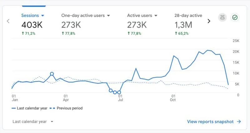 Google Analytics showing 403K sessions and 71% traffic increase